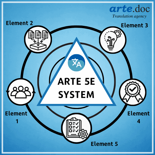 Arte 5e system - Guaranteed quality translation